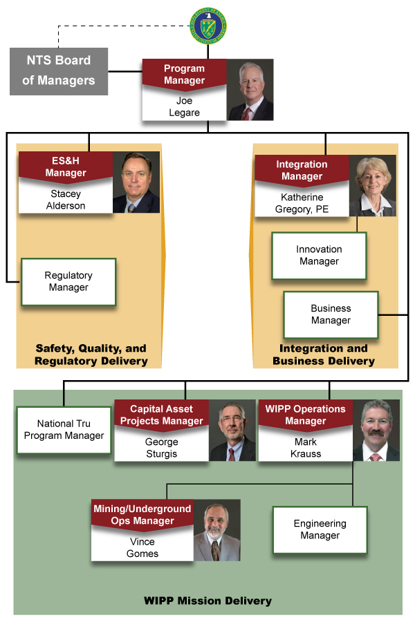 NTS Board of Managers