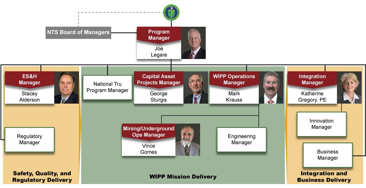 NTS Board of Managers